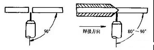 平面仰焊时焊枪的角度与位置