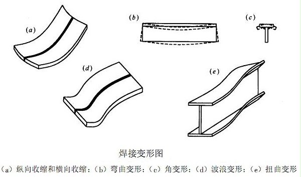 焊接变形